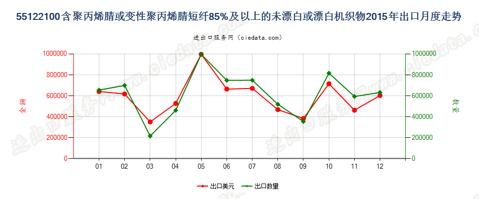 55122100聚丙烯腈及其变性短纤≥85%的未漂或漂白布出口2015年月度走势图