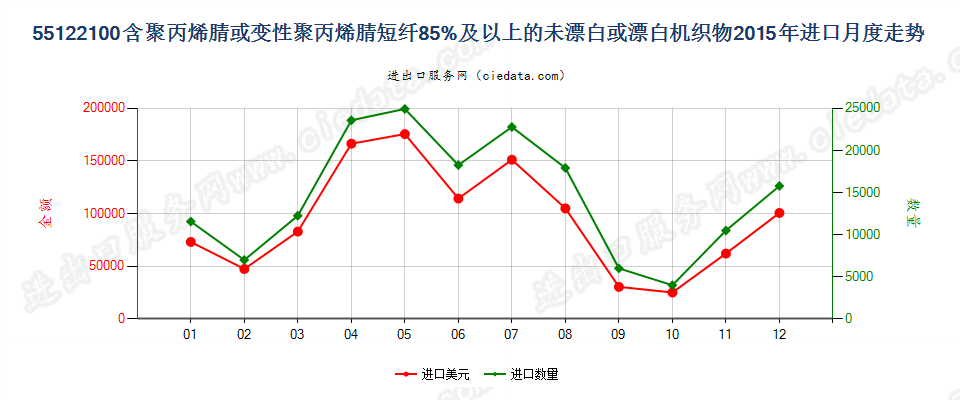 55122100聚丙烯腈及其变性短纤≥85%的未漂或漂白布进口2015年月度走势图