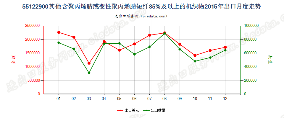 55122900其他聚丙烯腈及其变性短纤≥85%的布出口2015年月度走势图