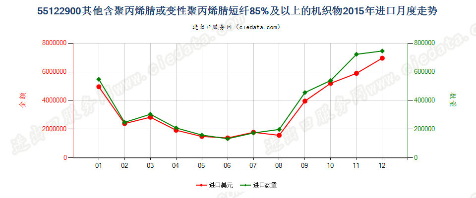 55122900其他聚丙烯腈及其变性短纤≥85%的布进口2015年月度走势图