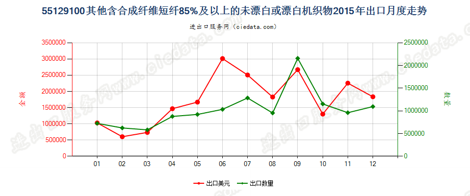 55129100其他合成纤维短纤≥85%的未漂或漂白布出口2015年月度走势图