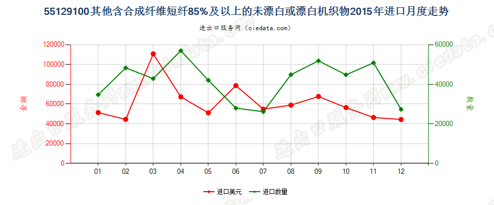 55129100其他合成纤维短纤≥85%的未漂或漂白布进口2015年月度走势图