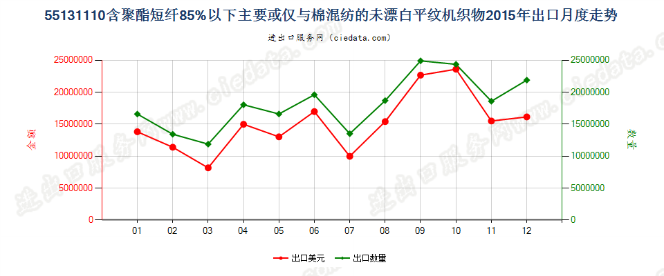 55131110聚酯短纤＜85%棉混未漂平纹布，平米重≤170g出口2015年月度走势图