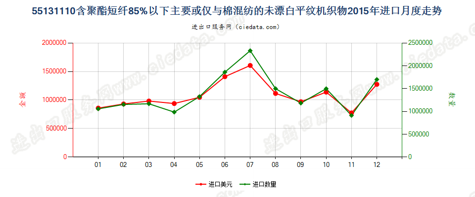 55131110聚酯短纤＜85%棉混未漂平纹布，平米重≤170g进口2015年月度走势图