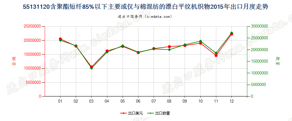 55131120聚酯短纤＜85%棉混漂白平纹布，平米重≤170g出口2015年月度走势图