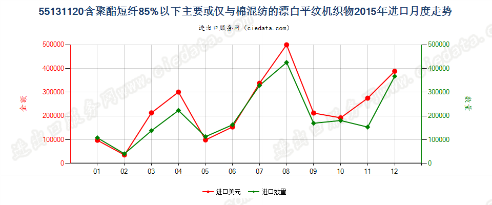 55131120聚酯短纤＜85%棉混漂白平纹布，平米重≤170g进口2015年月度走势图