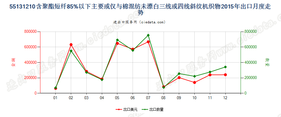 55131210聚酯短纤＜85%棉混未漂斜纹布，平米重≤170g出口2015年月度走势图