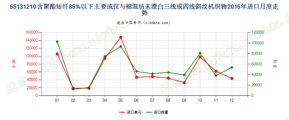 55131210聚酯短纤＜85%棉混未漂斜纹布，平米重≤170g进口2015年月度走势图