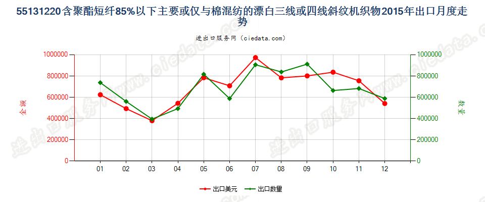 55131220聚酯短纤＜85%棉混漂白斜纹布，平米重≤170g出口2015年月度走势图