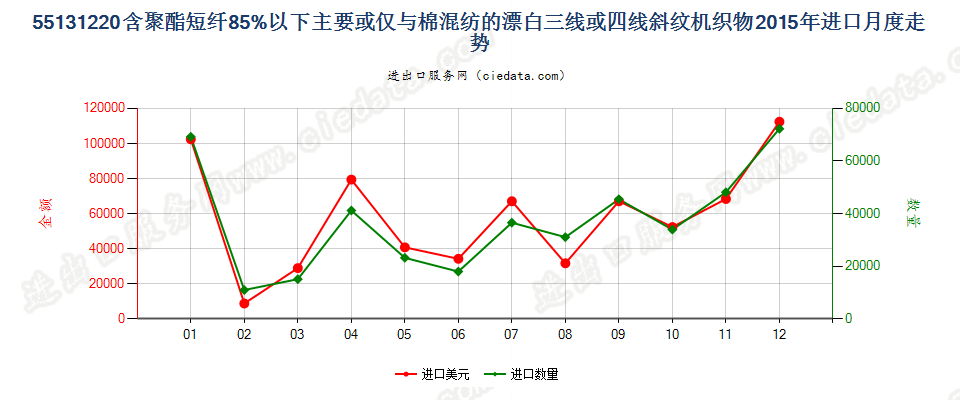 55131220聚酯短纤＜85%棉混漂白斜纹布，平米重≤170g进口2015年月度走势图