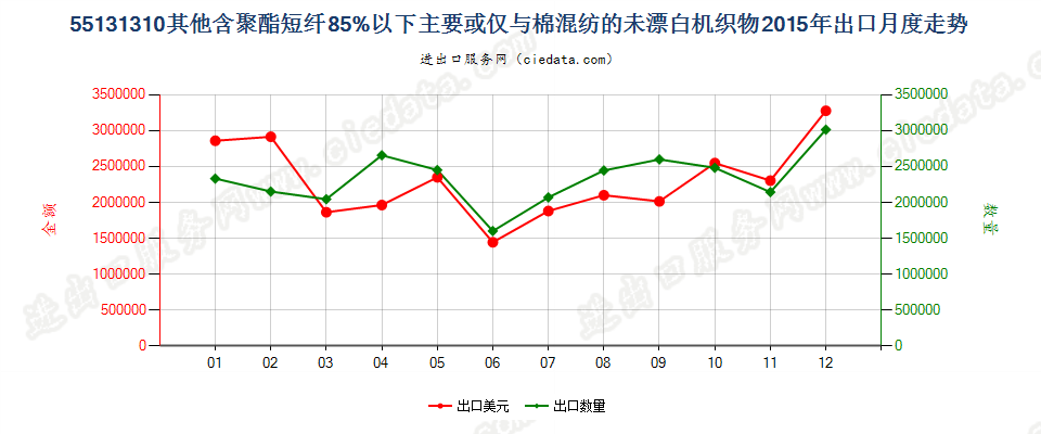 55131310其他聚酯短纤＜85%棉混未漂布，平米重≤170g出口2015年月度走势图