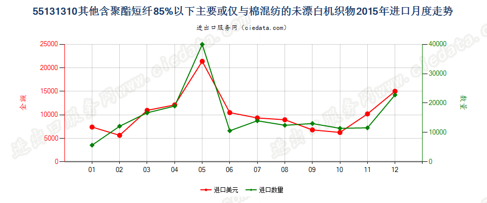 55131310其他聚酯短纤＜85%棉混未漂布，平米重≤170g进口2015年月度走势图