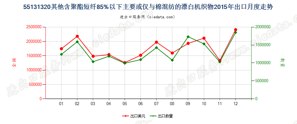 55131320其他聚酯短纤＜85%棉混漂白布，平米重≤170g出口2015年月度走势图