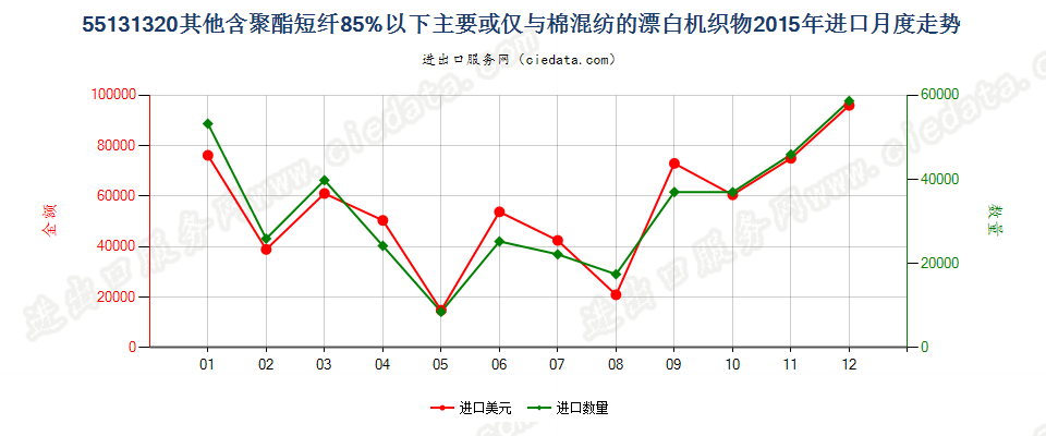 55131320其他聚酯短纤＜85%棉混漂白布，平米重≤170g进口2015年月度走势图