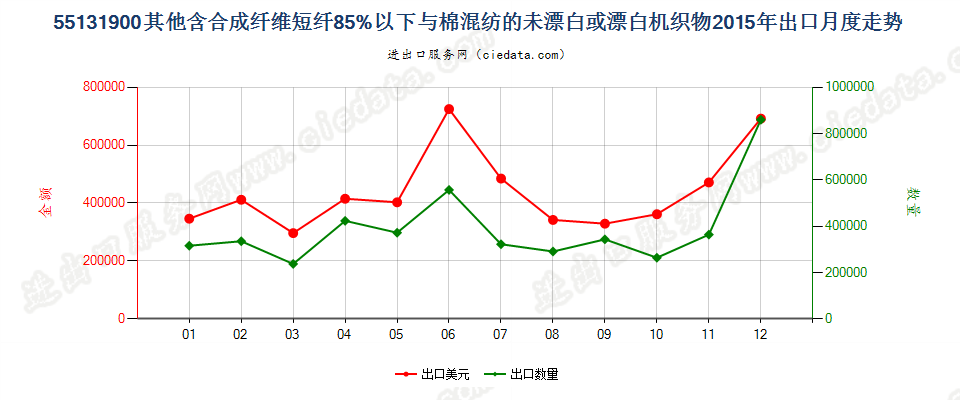 55131900其他合短纤＜85%棉混未漂或漂布，平米≤170g出口2015年月度走势图