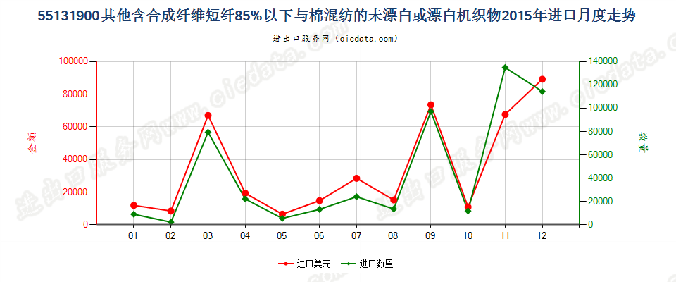 55131900其他合短纤＜85%棉混未漂或漂布，平米≤170g进口2015年月度走势图