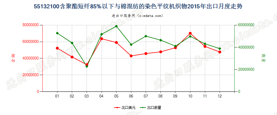 55132100聚酯短纤＜85%棉混染色平纹布，平米重≤170g出口2015年月度走势图