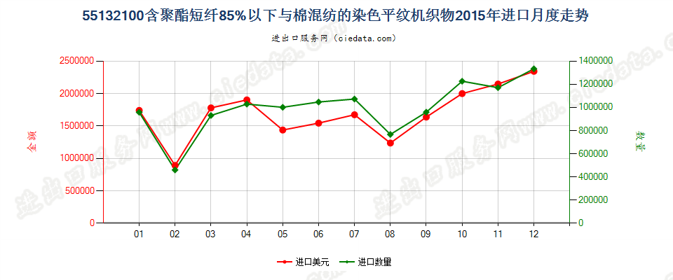 55132100聚酯短纤＜85%棉混染色平纹布，平米重≤170g进口2015年月度走势图