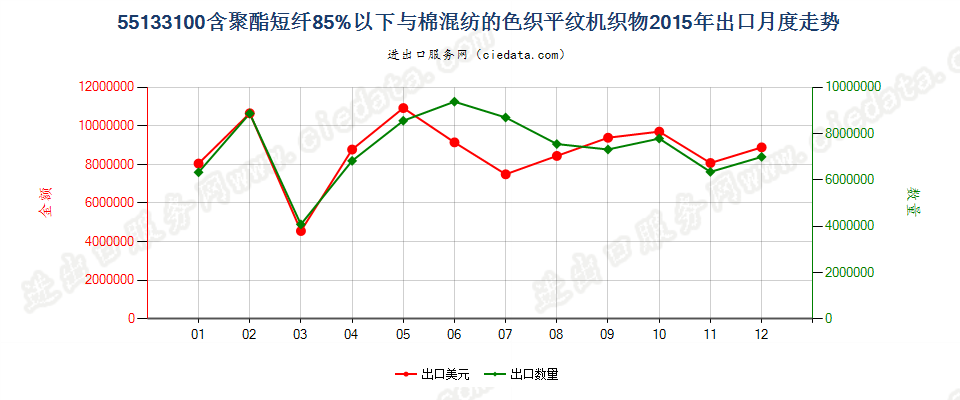 55133100聚酯短纤＜85%棉混色织平纹布，平米重≤170g出口2015年月度走势图