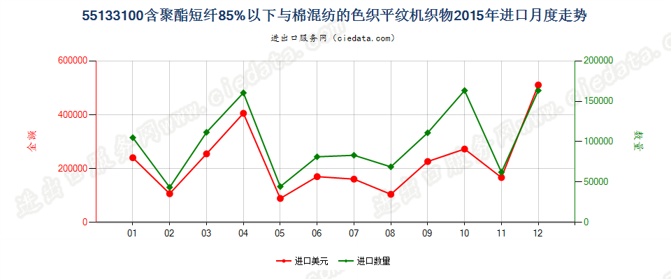 55133100聚酯短纤＜85%棉混色织平纹布，平米重≤170g进口2015年月度走势图