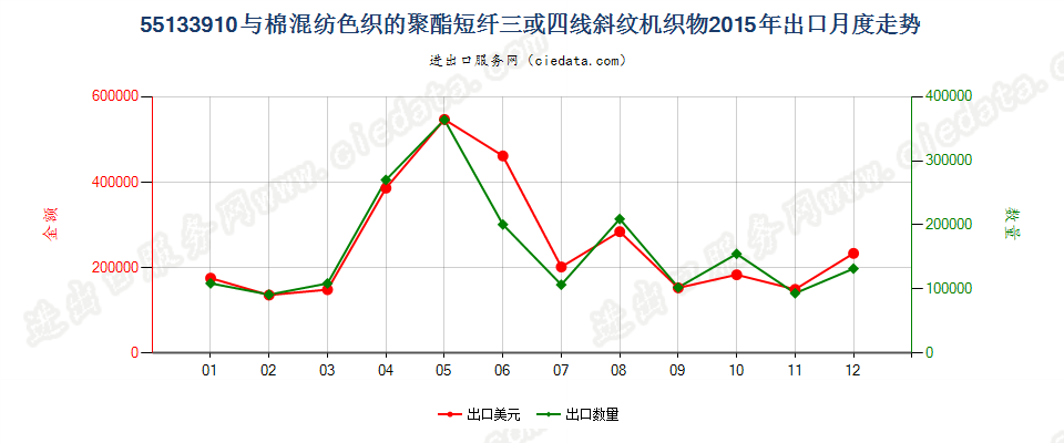 55133910聚酯短纤＜85%棉混色织斜纹布，平米重≤170g出口2015年月度走势图