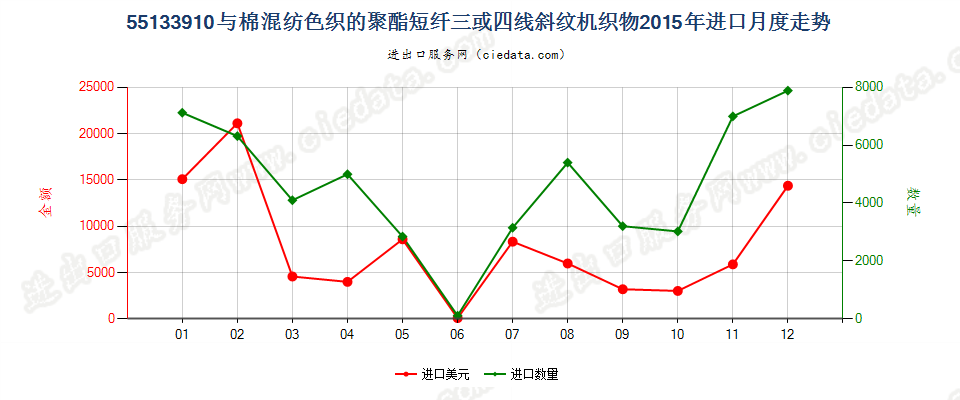 55133910聚酯短纤＜85%棉混色织斜纹布，平米重≤170g进口2015年月度走势图