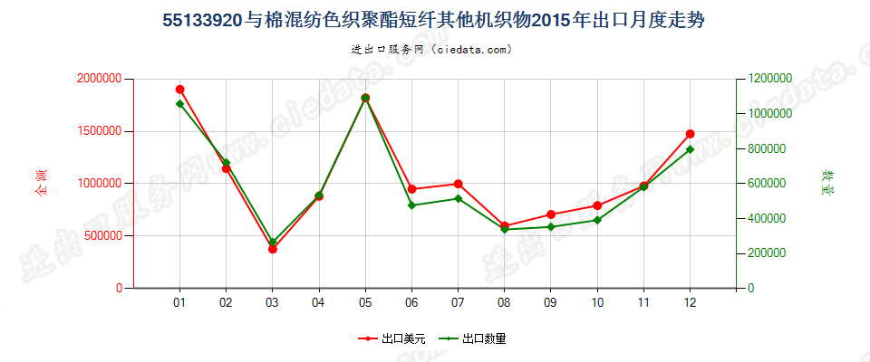 55133920其他聚酯短纤＜85%棉混色织布，平米重≤170g出口2015年月度走势图