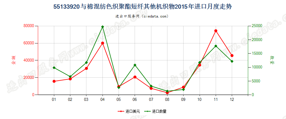 55133920其他聚酯短纤＜85%棉混色织布，平米重≤170g进口2015年月度走势图