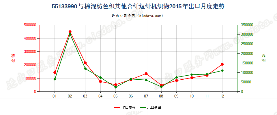 55133990其他合成短纤＜85%棉混色织布，平米重≤170g出口2015年月度走势图