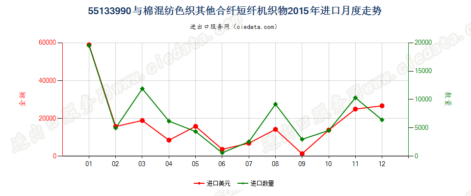 55133990其他合成短纤＜85%棉混色织布，平米重≤170g进口2015年月度走势图