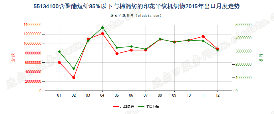 55134100聚酯短纤＜85%棉混印花平纹布，平米重≤170g出口2015年月度走势图