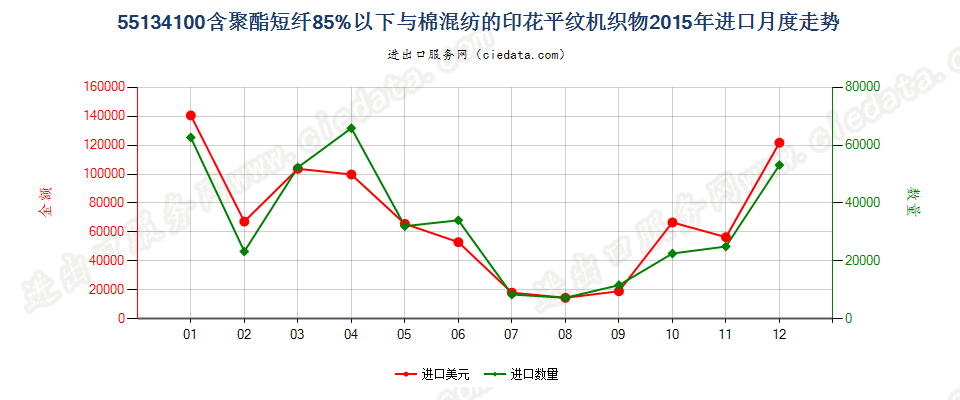 55134100聚酯短纤＜85%棉混印花平纹布，平米重≤170g进口2015年月度走势图