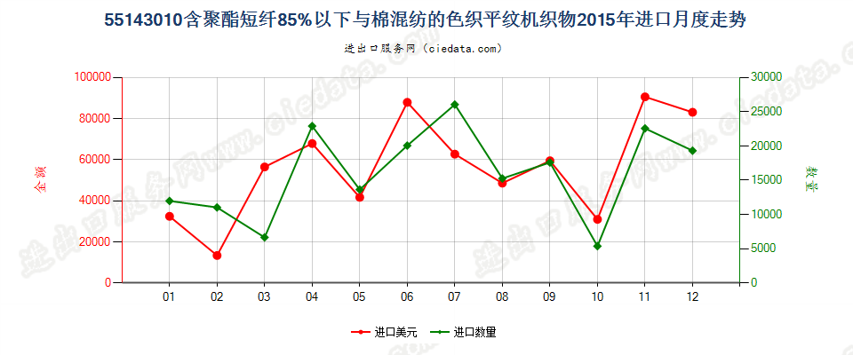 55143010聚酯短纤＜85%棉混色织平纹布，平米重＞170g进口2015年月度走势图