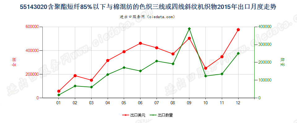 55143020聚酯短纤＜85%棉混色织斜纹布，平米重＞170g出口2015年月度走势图