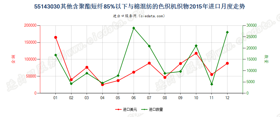 55143030其他聚酯短纤＜85%棉混色织布，平米重＞170g进口2015年月度走势图