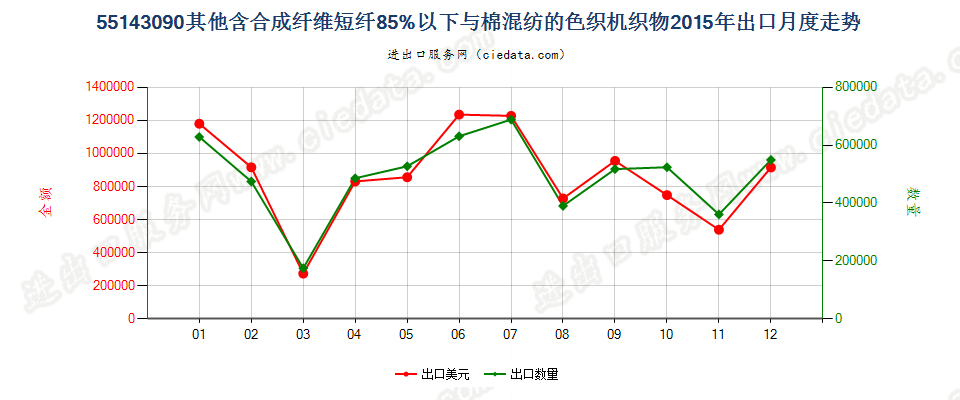 55143090其他合成短纤＜85%棉混色织布，平米重＞170g出口2015年月度走势图