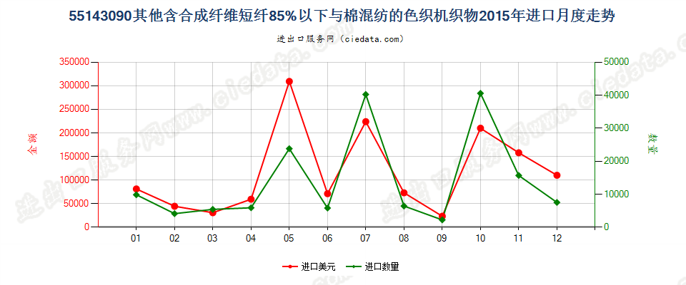 55143090其他合成短纤＜85%棉混色织布，平米重＞170g进口2015年月度走势图