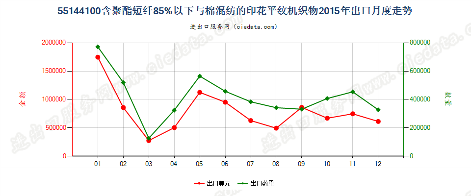 55144100聚酯短纤＜85%棉混印花平纹布，平米重＞170g出口2015年月度走势图