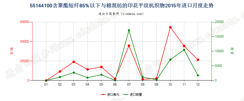 55144100聚酯短纤＜85%棉混印花平纹布，平米重＞170g进口2015年月度走势图