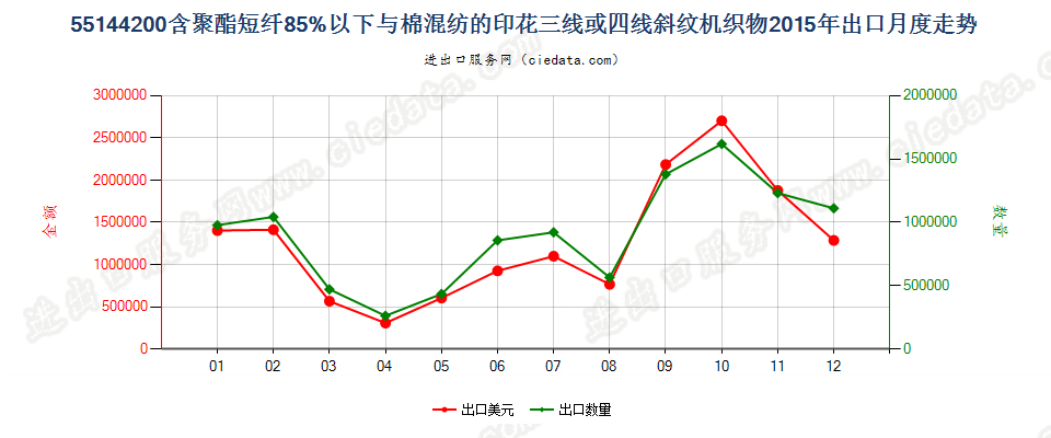 55144200聚酯短纤＜85%棉混印花斜纹布，平米重＞170g出口2015年月度走势图