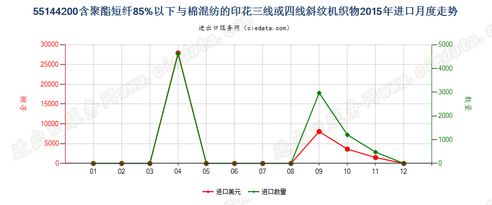 55144200聚酯短纤＜85%棉混印花斜纹布，平米重＞170g进口2015年月度走势图