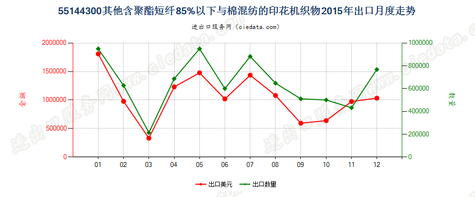 55144300其他聚酯短纤＜85%棉混印花布，平米重＞170g出口2015年月度走势图