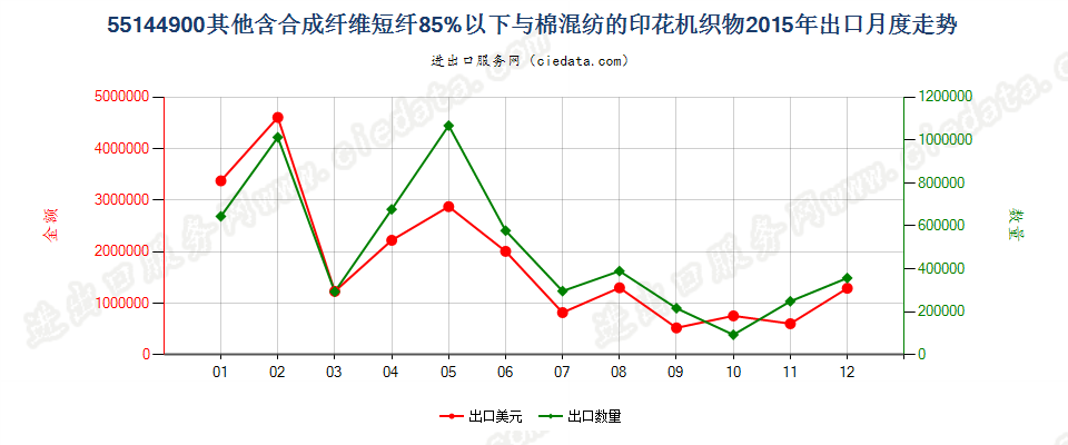 55144900其他合成短纤＜85%棉混印花布，平米重＞170g出口2015年月度走势图