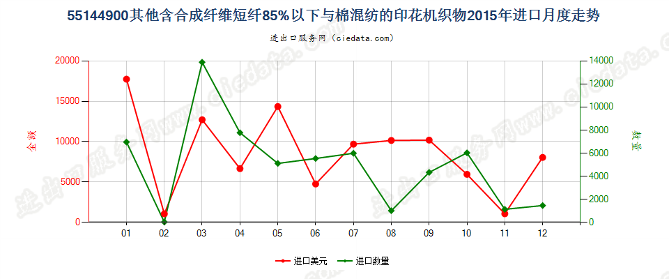 55144900其他合成短纤＜85%棉混印花布，平米重＞170g进口2015年月度走势图