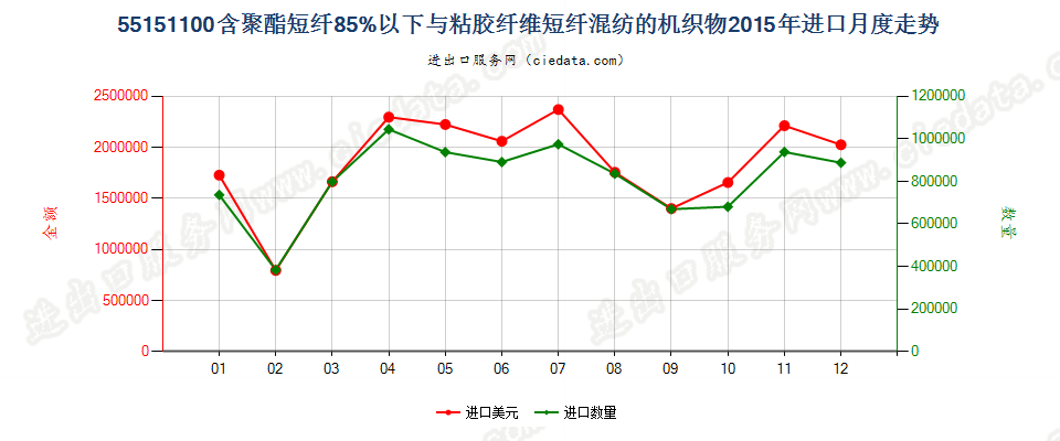 55151100聚酯短纤＜85%主要或仅与粘纤短纤混纺布进口2015年月度走势图