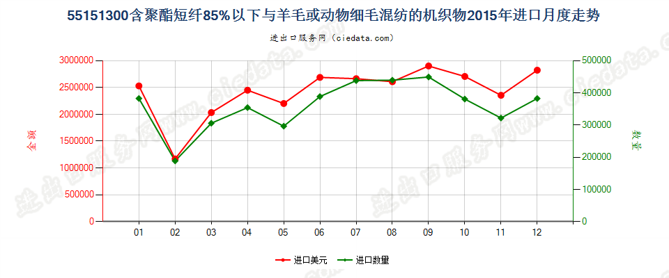 55151300聚酯短纤＜85%主要或仅与毛混纺布进口2015年月度走势图