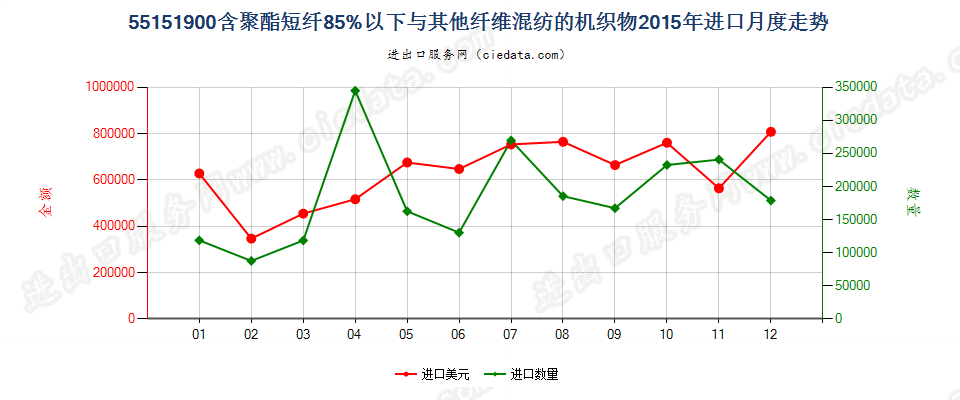 55151900聚酯短纤＜85%与其他纤维混纺布进口2015年月度走势图