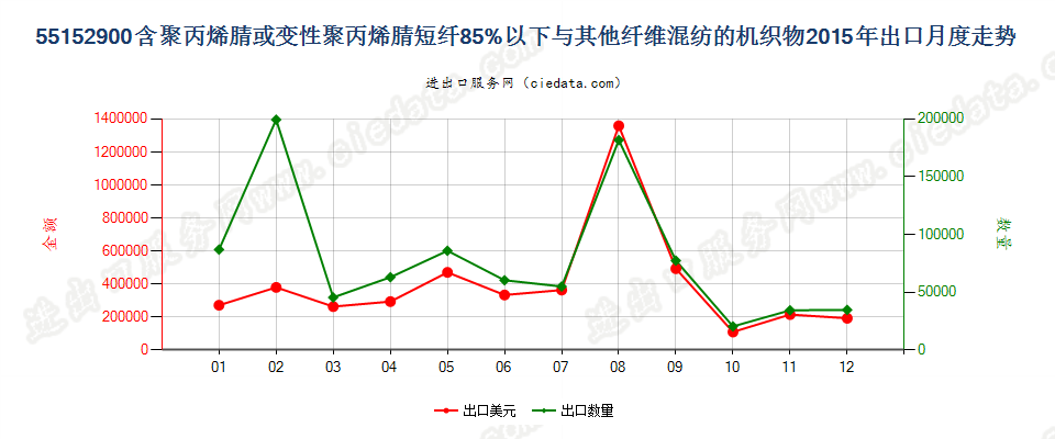 55152900聚丙烯腈及变性短纤＜85%与其他纤维混纺布出口2015年月度走势图