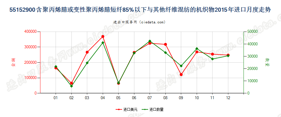 55152900聚丙烯腈及变性短纤＜85%与其他纤维混纺布进口2015年月度走势图