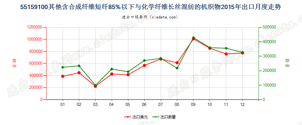 55159100其他合成短纤＜85%与化纤长丝混纺布出口2015年月度走势图